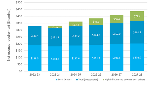 water revenue