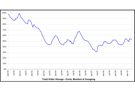 Water storage levels