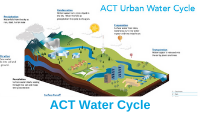 ACT Water Cycle