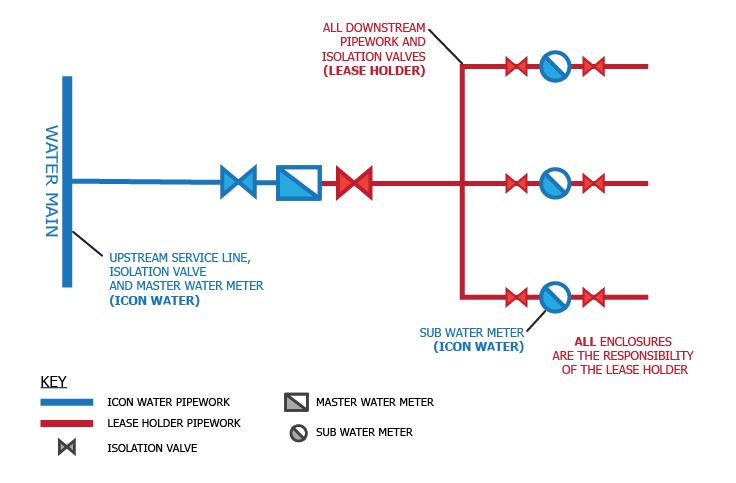 diagram showing the asset ownership for sub-metering arrangements