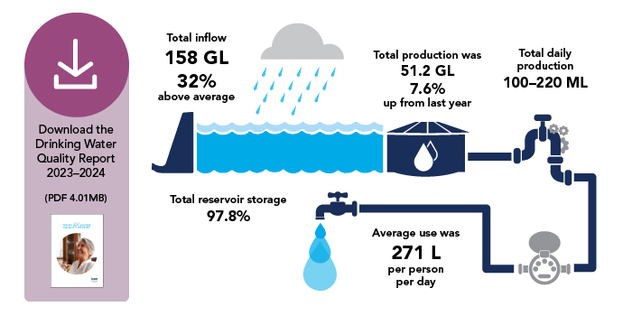 Drinking Water Quality Report button