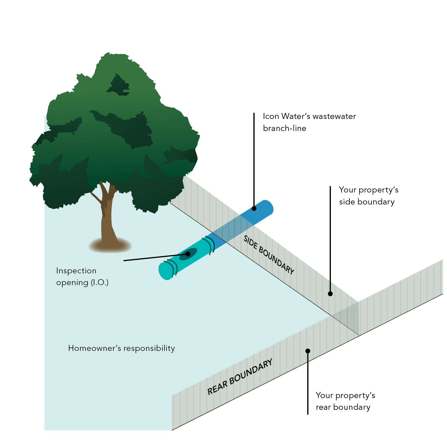 sewer boundary